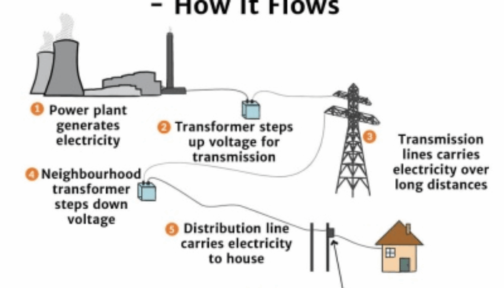 how_electricity_flows_solar_schools how_electricity_flows_solar_schools